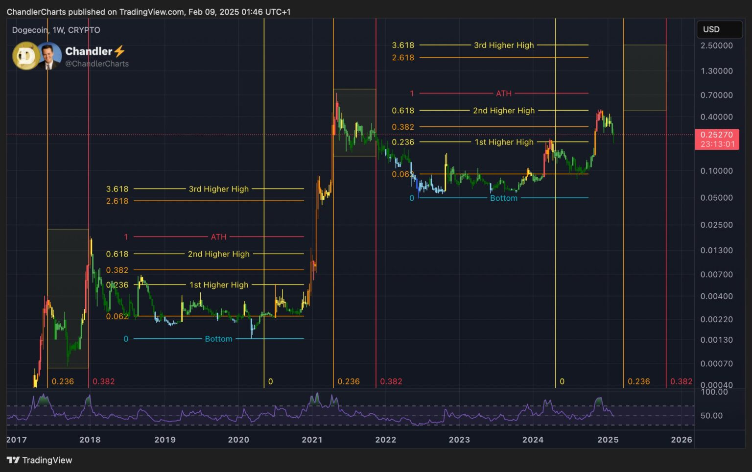 دوج کوین (DOGE)