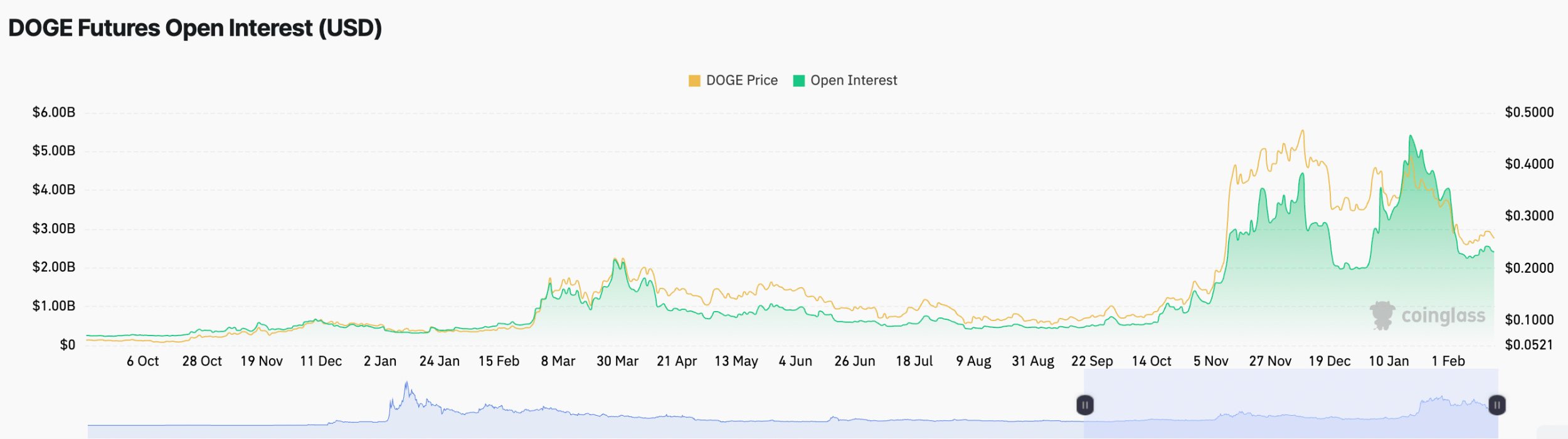 دوج کوین (DOGE)