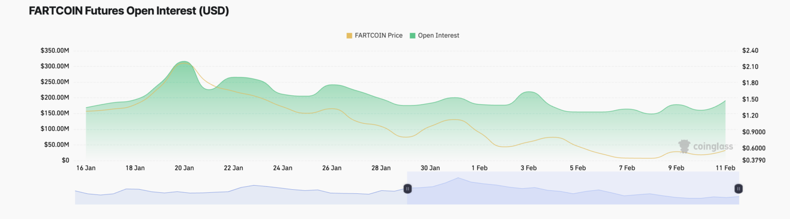 نشانه‌های صعودی قوی؛ FARTCOIN در مسیر سودآوری