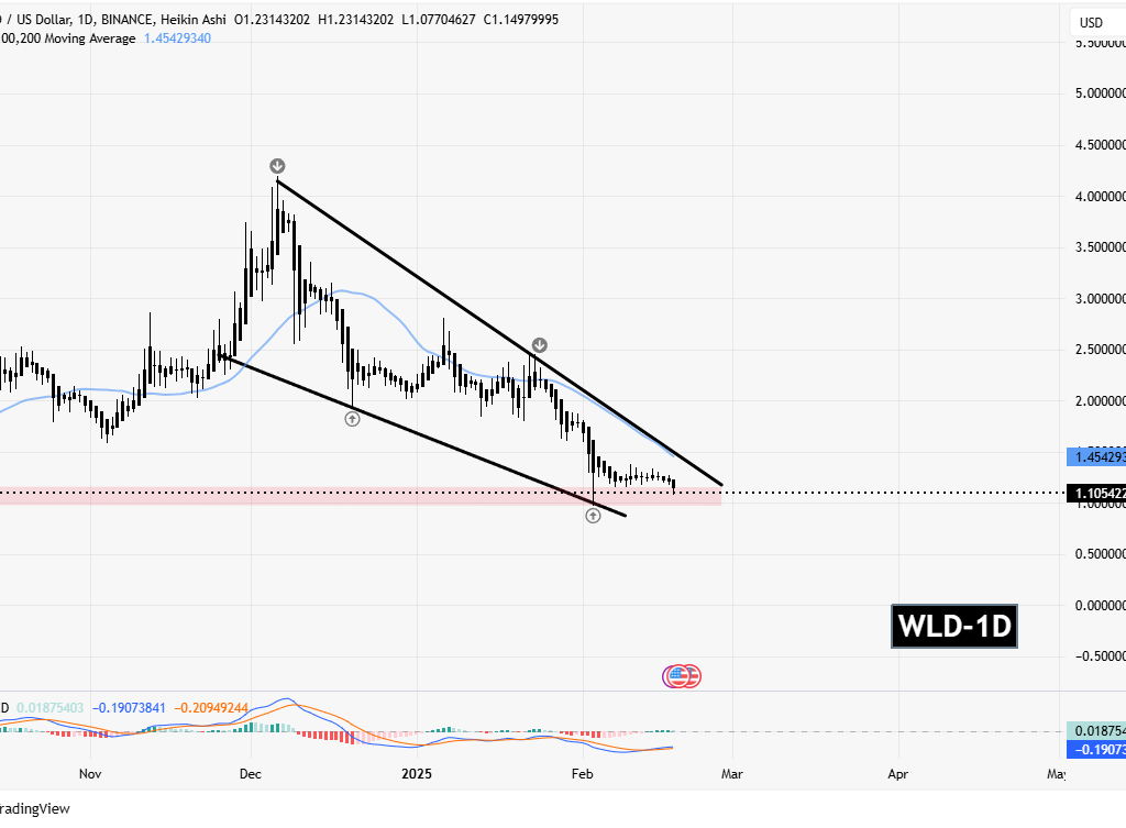 سیگنالیست، WLD چقدر پایینتر میره؟
