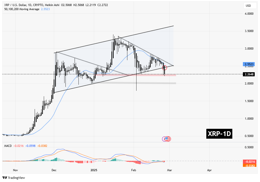 سیگنالیست، تحلیل ریپل (XRP) با دامیننس بیت کوین