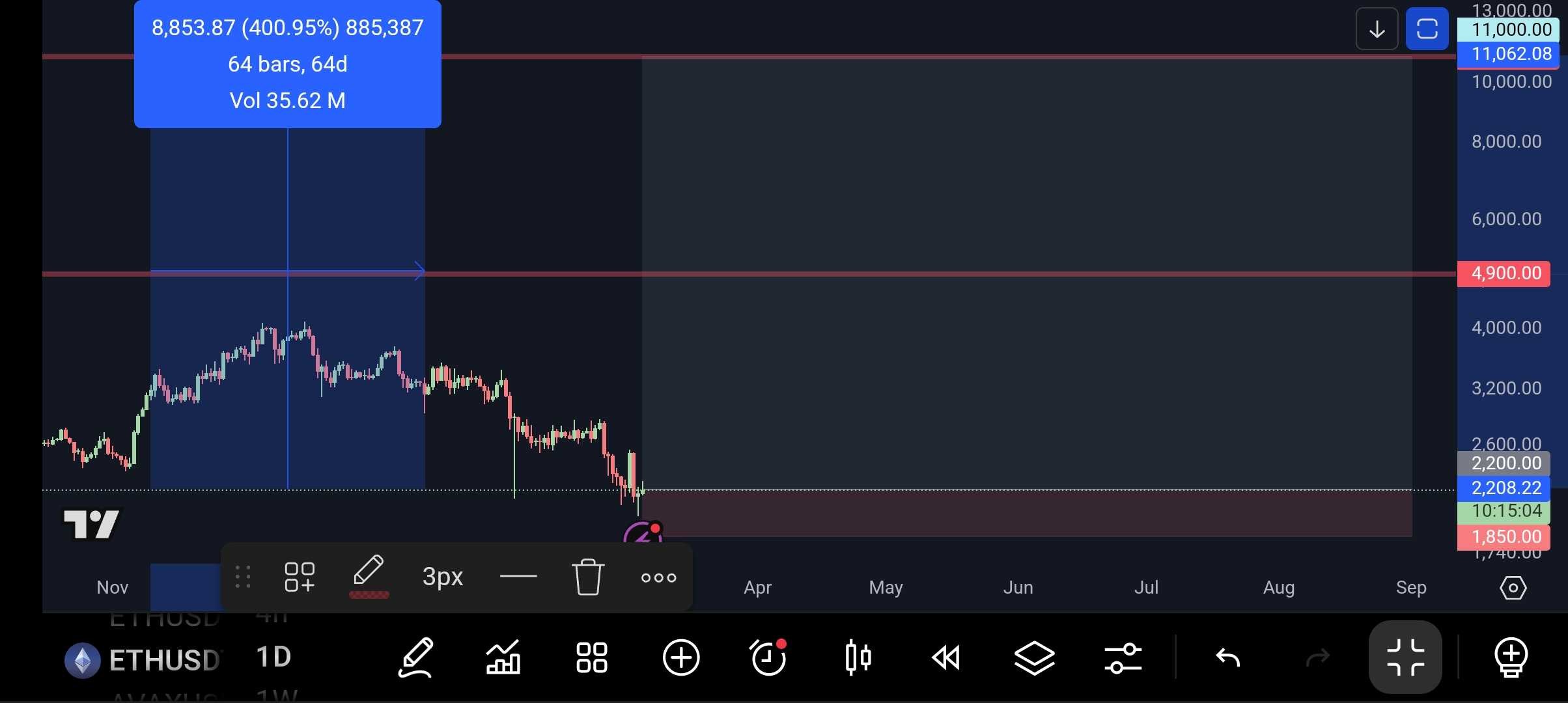 ارز اتریوم _ ETH _ عجب آینده ای