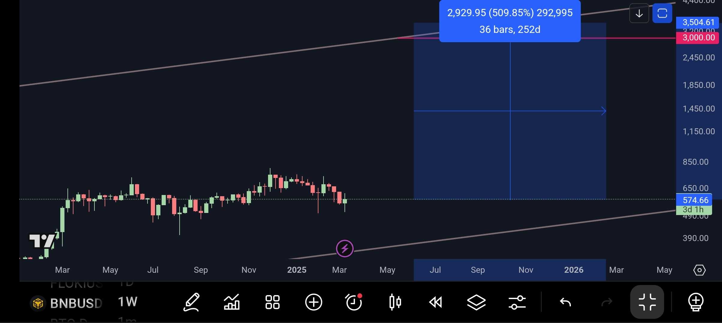 ارز BNB _ بایننس کوین _ در آینده نگی ای کاش !!!