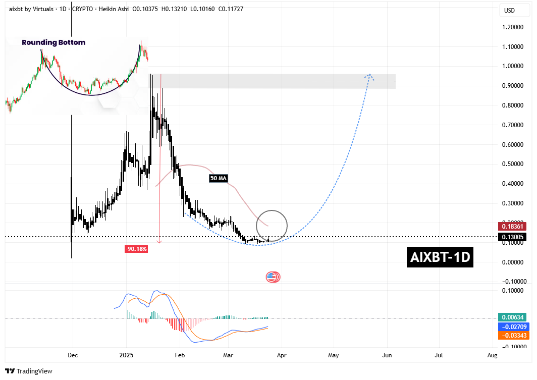 سیگنالیست، یک قدم تا تایید افزایش قیمت