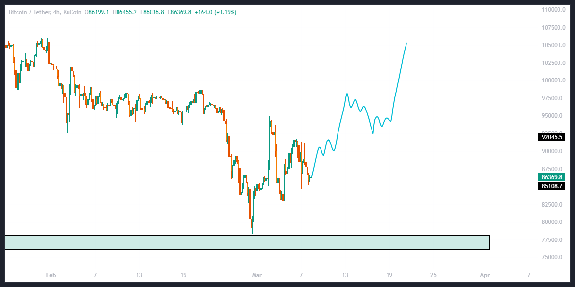 تحلیل خرید بیت کوین (BTC)