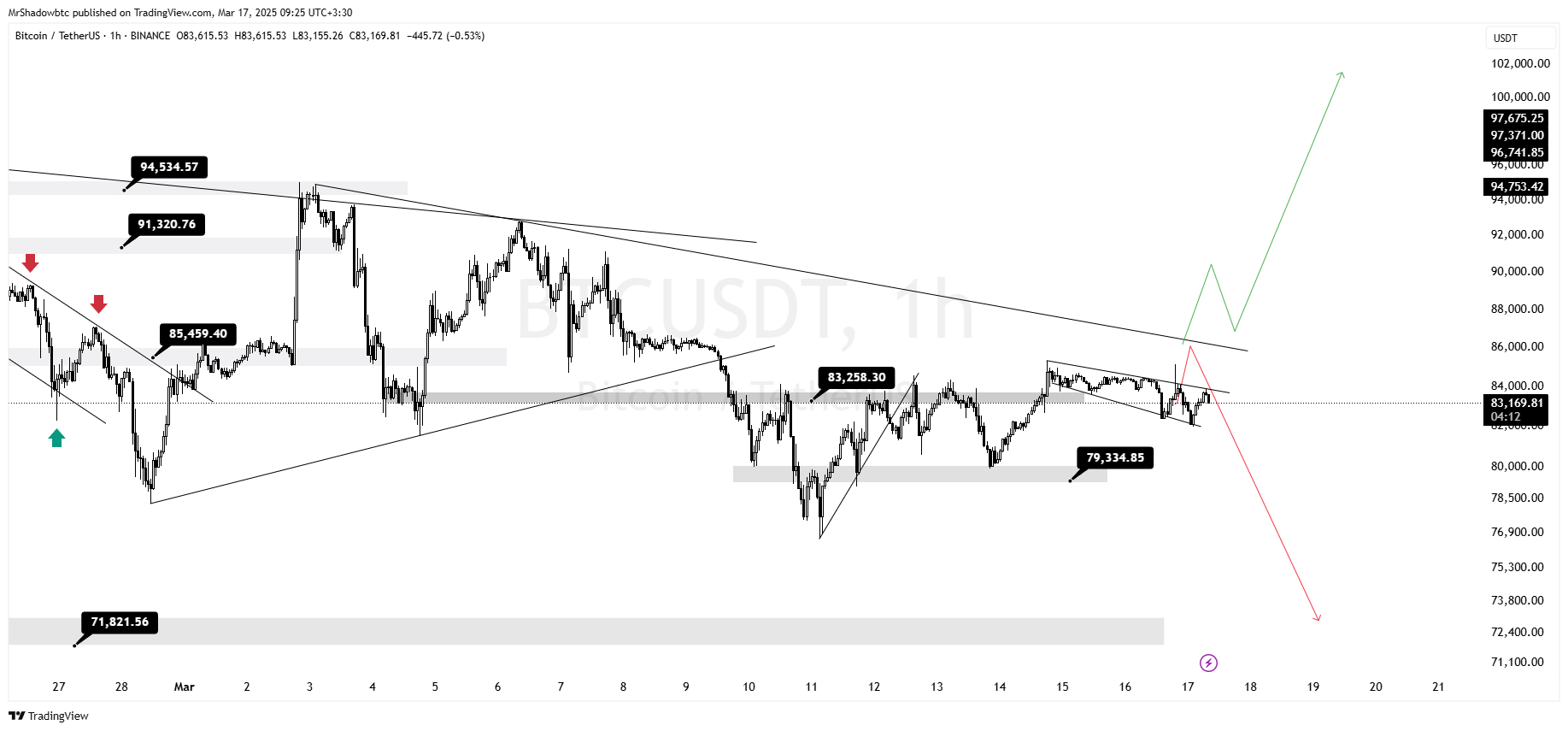بیت کوین اماده شکستن روند نزولی