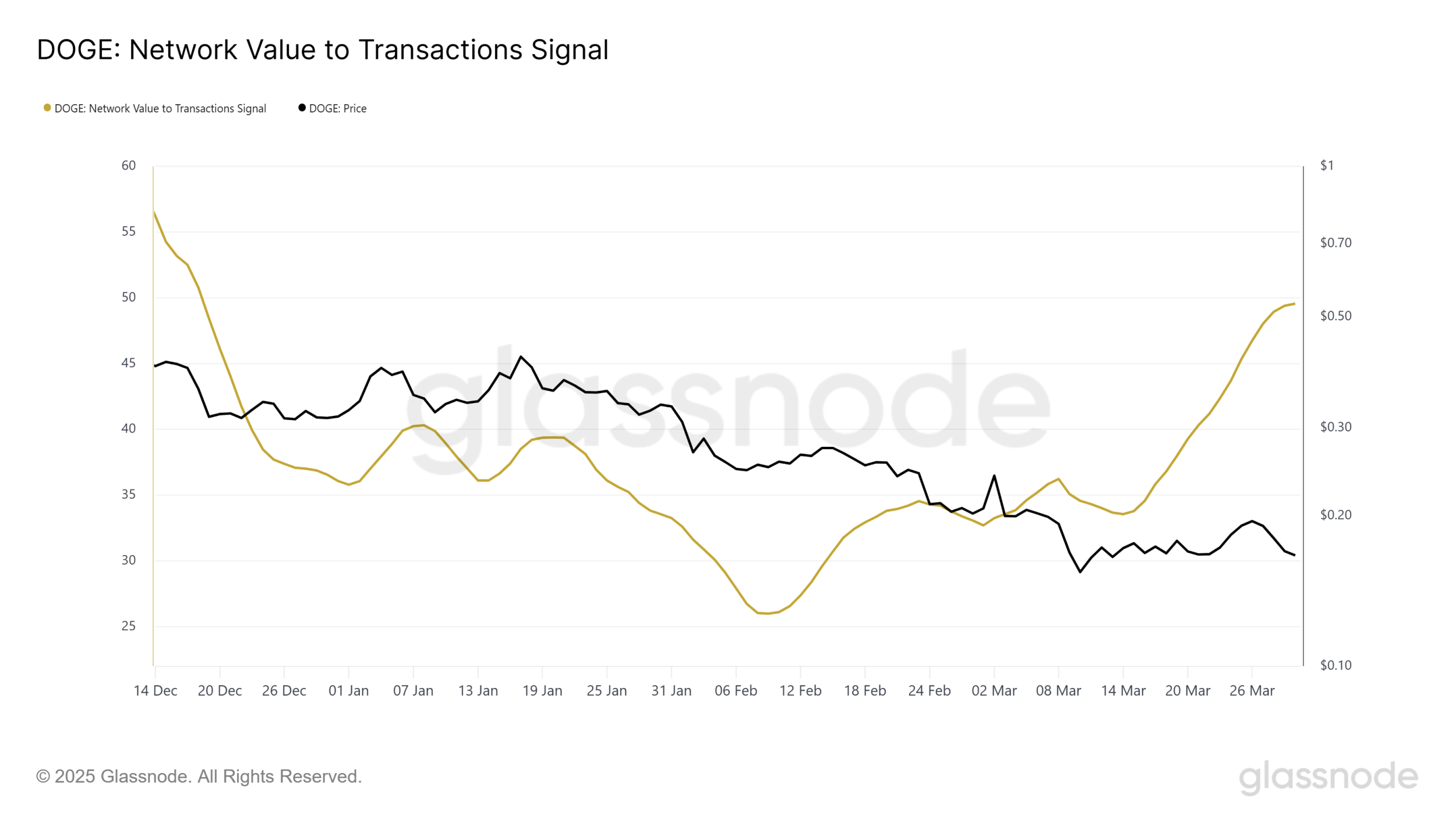 دوج کوین (DOGE)