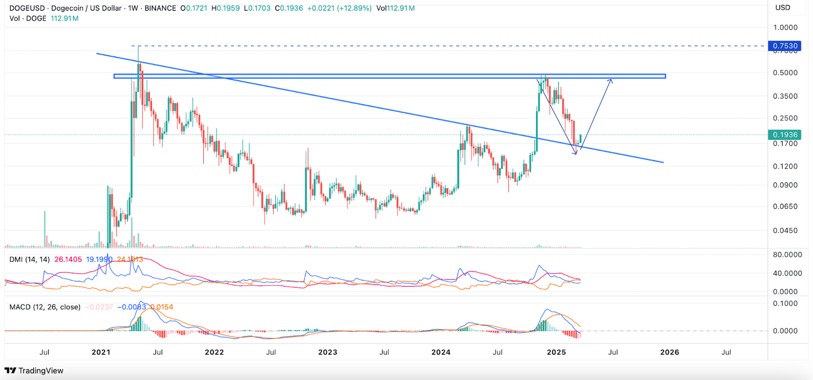 دوج کوین (DOGE)