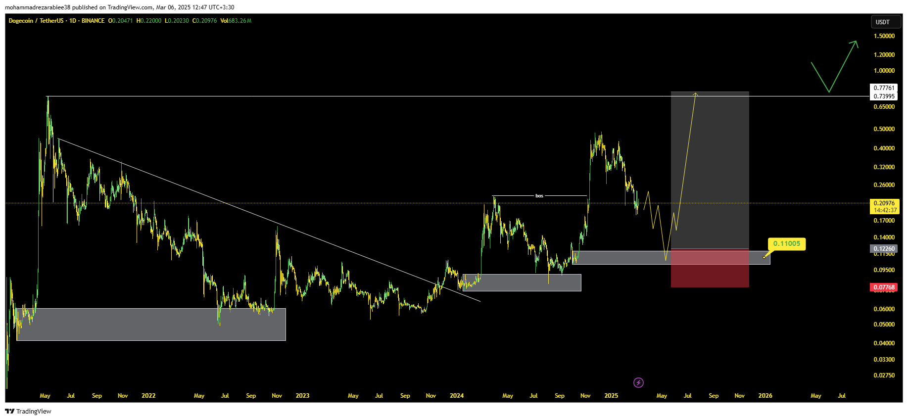 دوج کوین DOGE