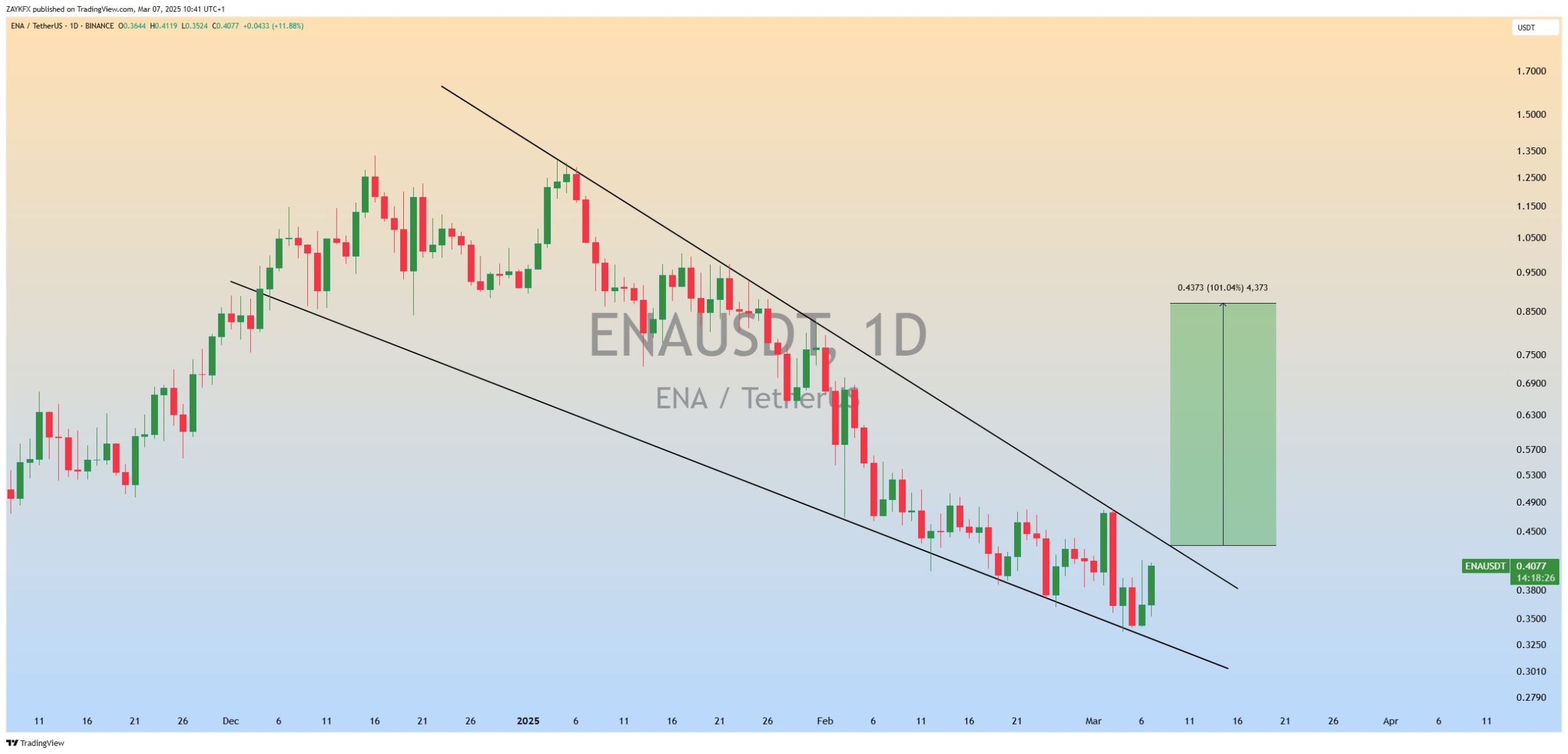 پایان اصلاح ۶۰ درصدی قیمت