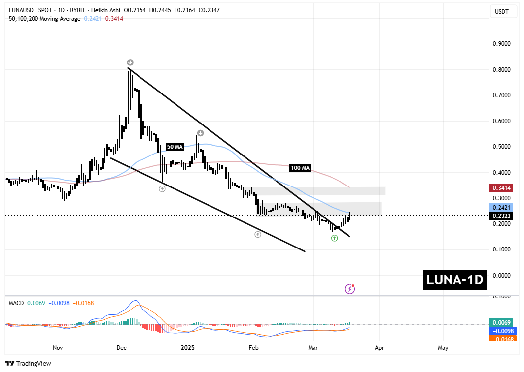 سیگنالیست، LUNA داره از خواب بیدار میشه
