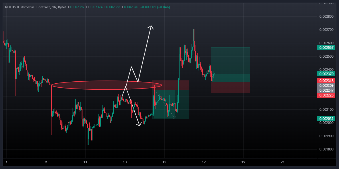 نات کوین (NOTCOIN) سیگنال ورود