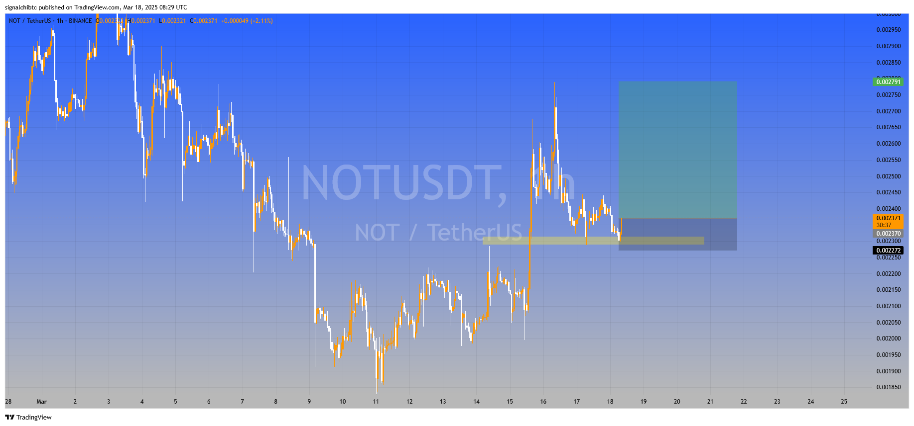 نات کوین (NOTCOIN) سیگنال