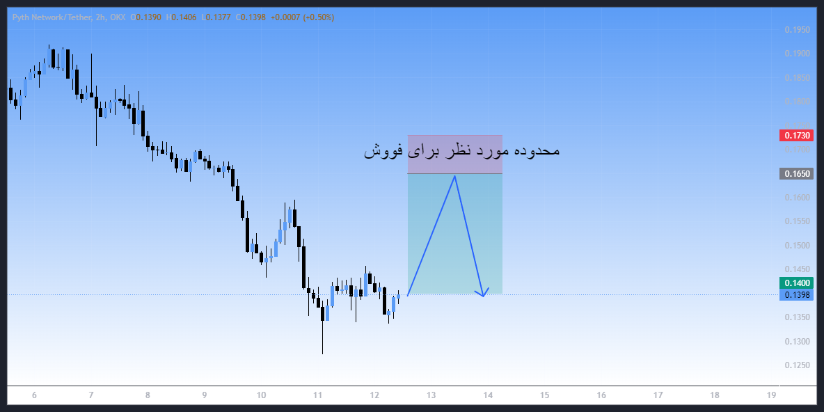 سیگنال VIP رایگان؛ نجات از ضررها!