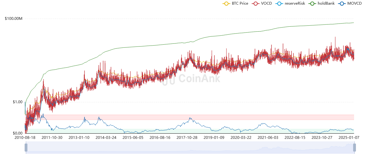 معیارهای مهم برای تحلیل رفتار سرمایه‌گذاران بلندمدت بیت کوین