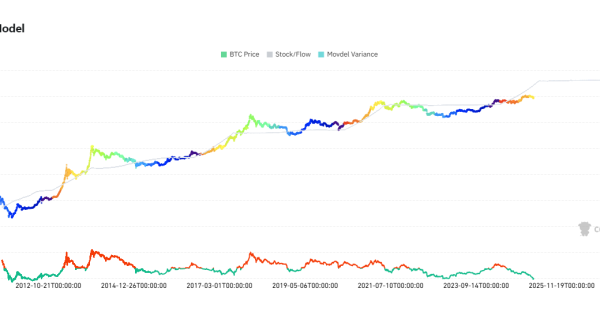 بیت کوین به سقف قیمتی خودش رسیده یا جا برای رشد داره (Stock-to-Flow)