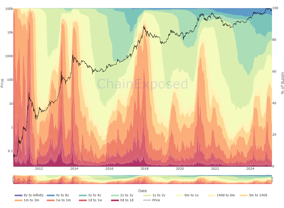 بهترین شاخص برای شناسایی کف و سقف بیت کوین برای هولدر ها