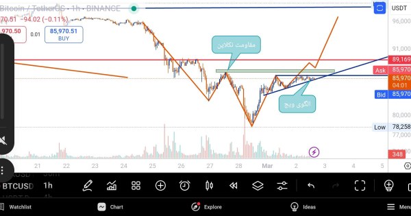 دست نگه دارید بیتکوین در دو راهی