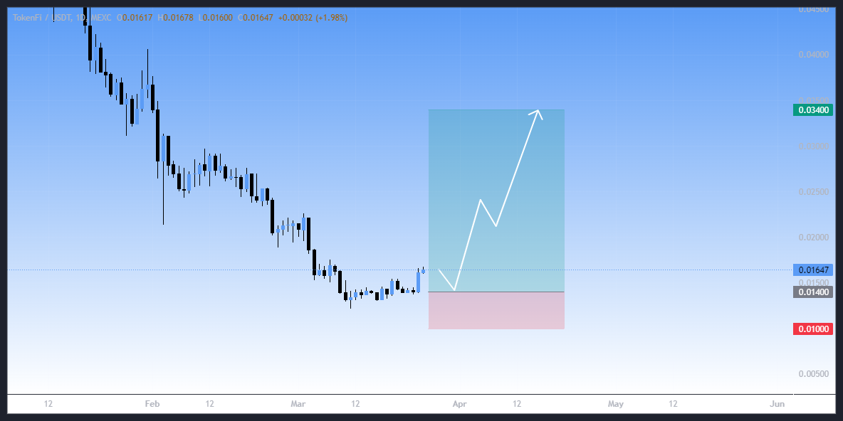 آغاز روند صعودی، سیگنال رایگان