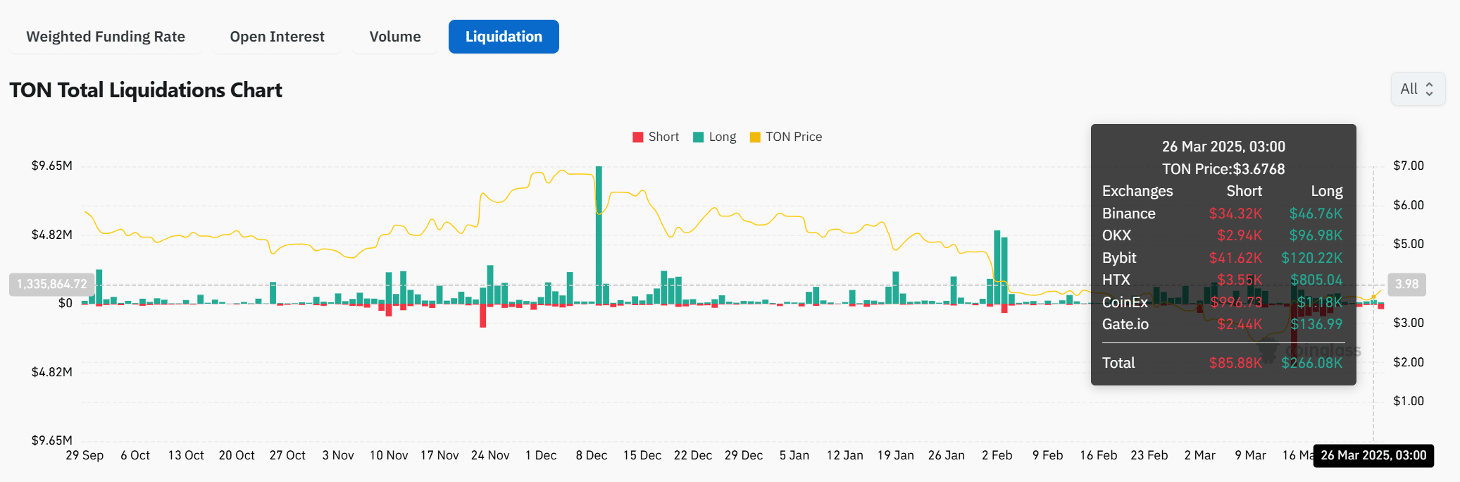 تون کوین TON