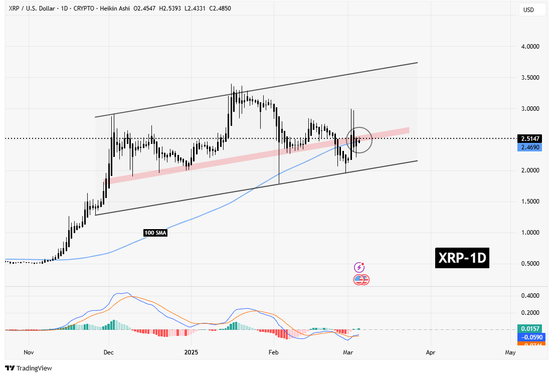 سیگنالیست، تحلیل ریپل (XRP)