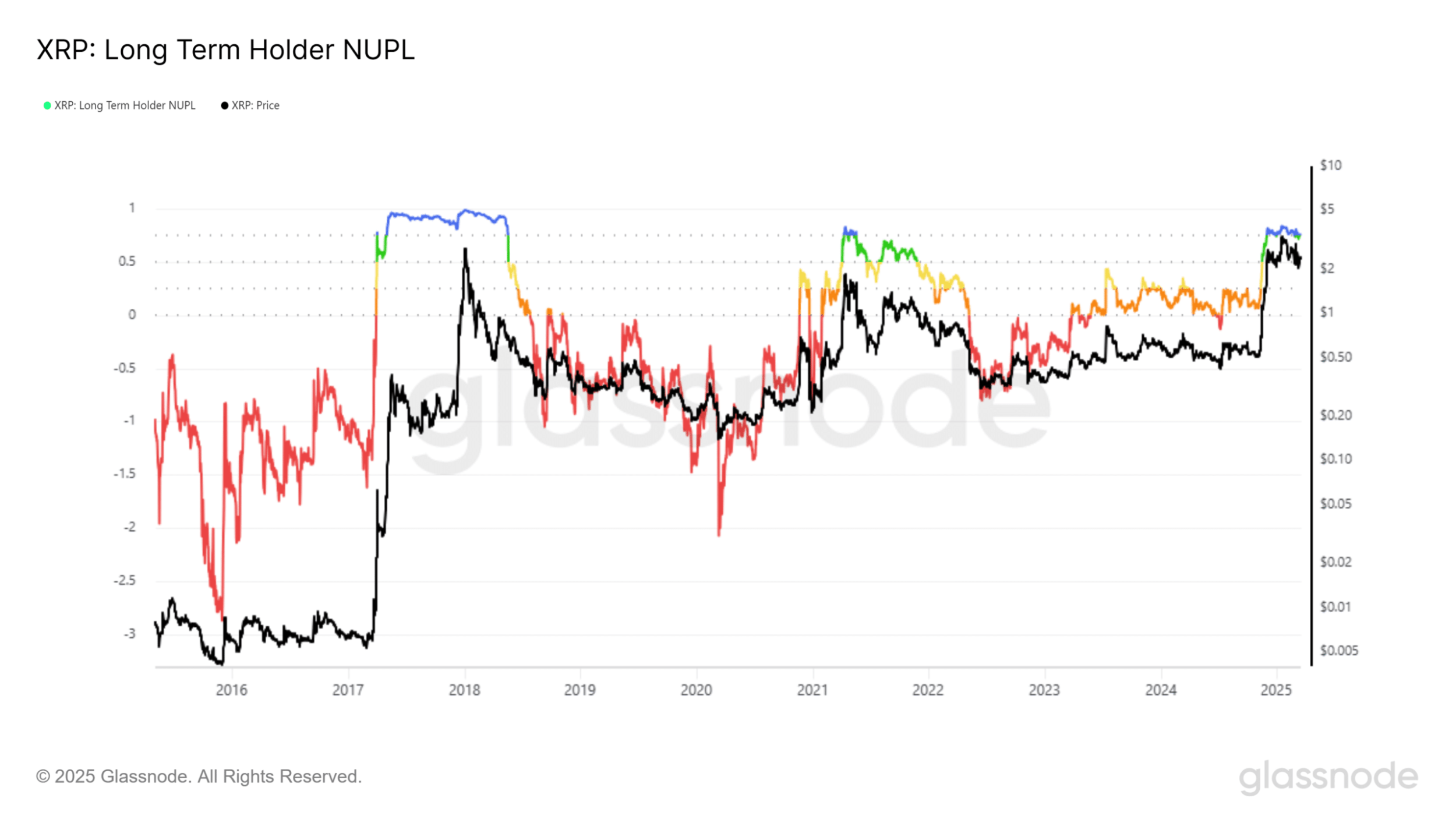 ریپل (XRP) تحلیل آنچین