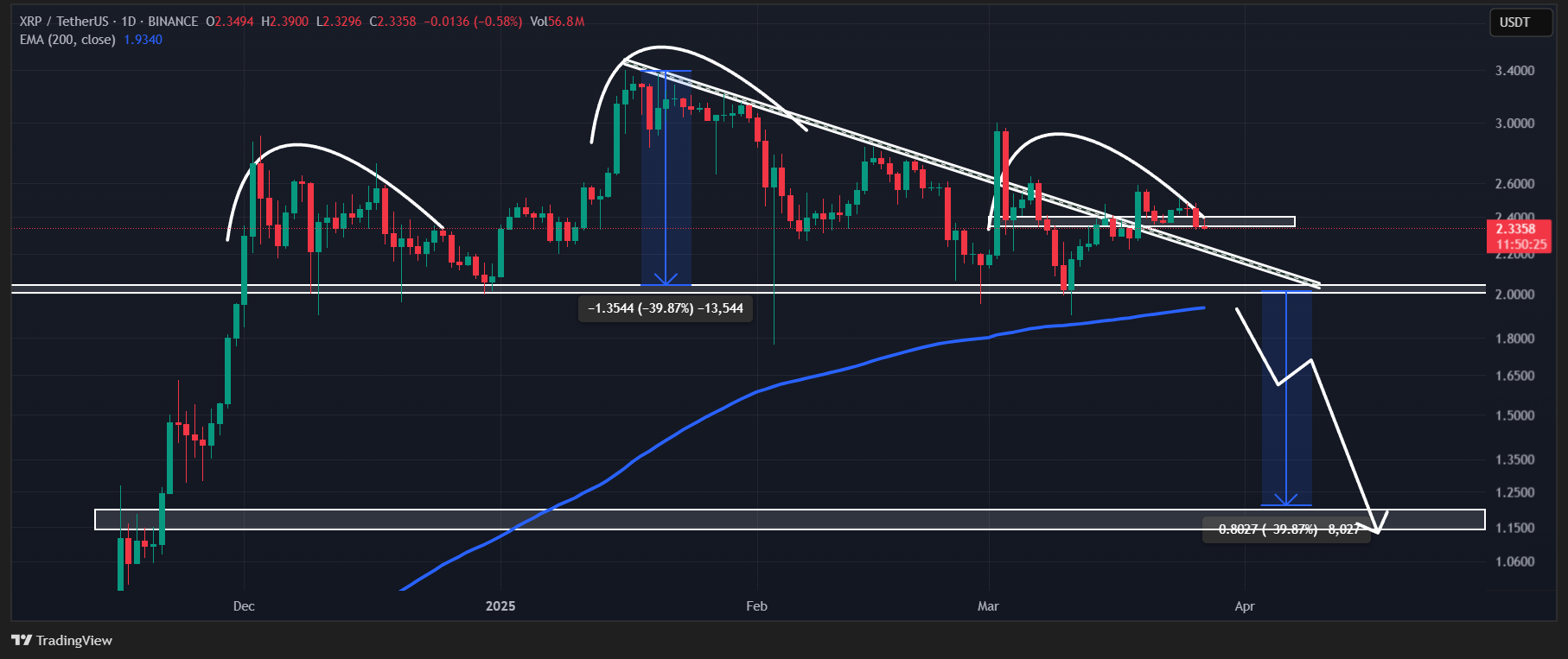 ریپل (XRP) تحلیل مهم
