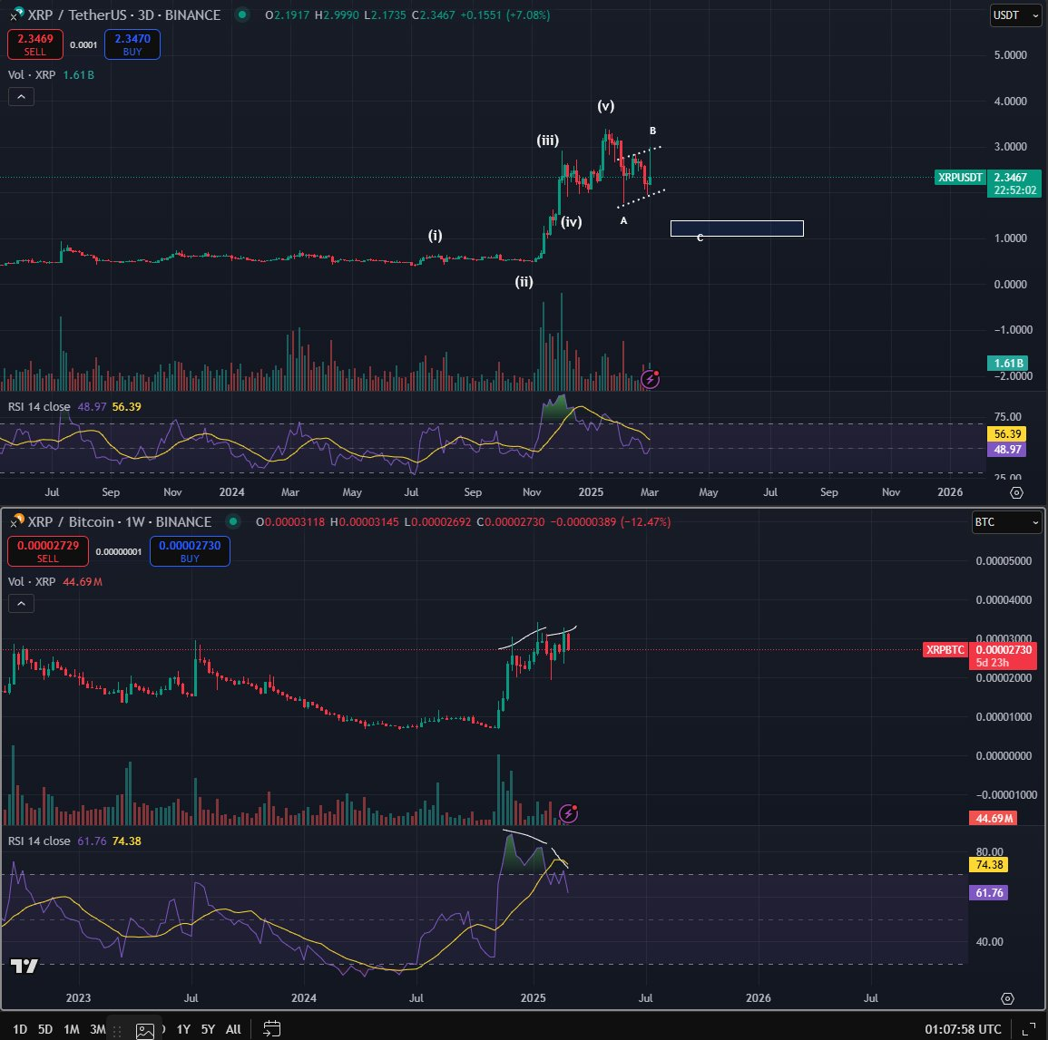 ریپل (XRP)، احتمال کاهش قیمت تا ۱ دلار