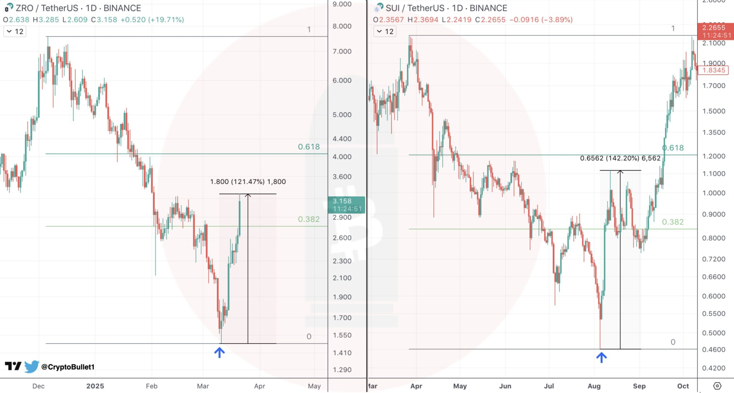 الگوی صعودی، رشد ۱۴۰ درصدی