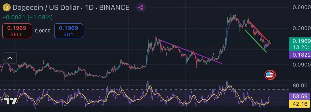 دوج کوین (DOGE)