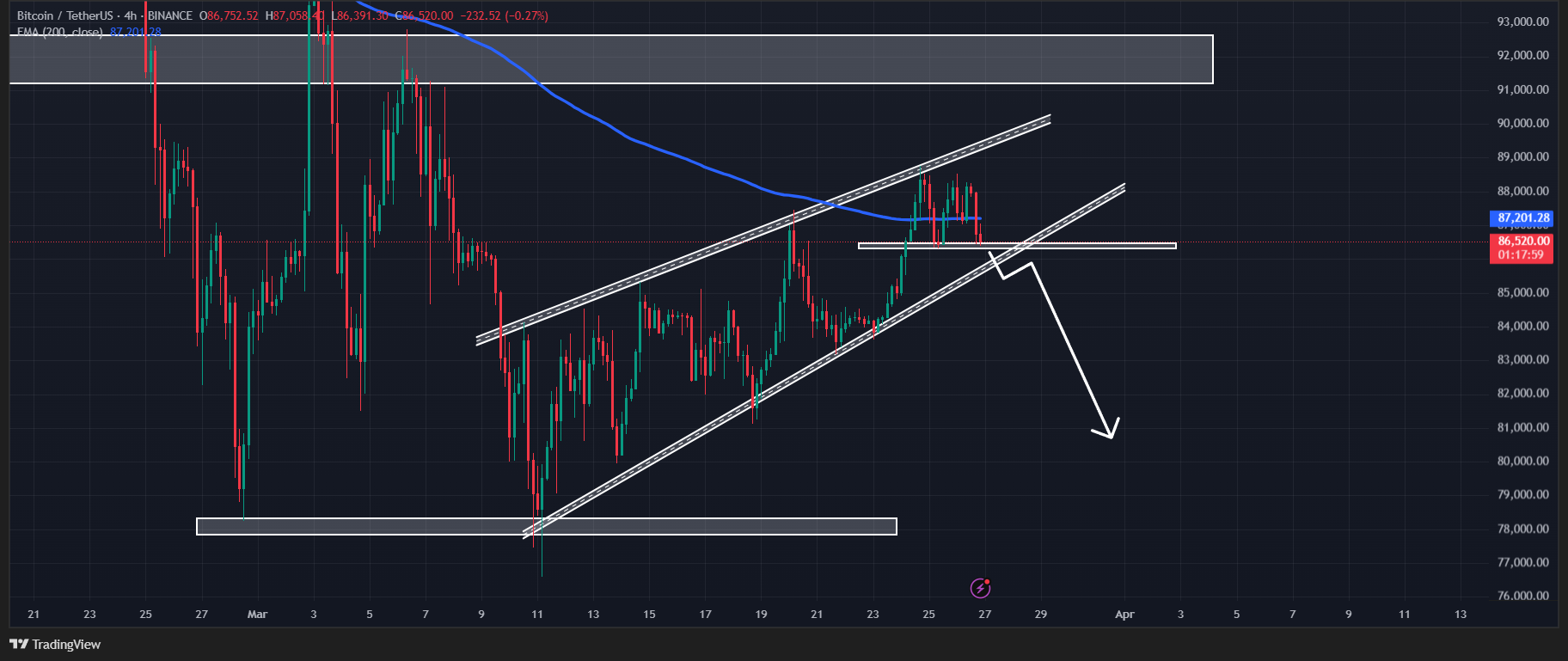 زنگ خطر، بیت کوین در فکر ۷۰ هزار دلار