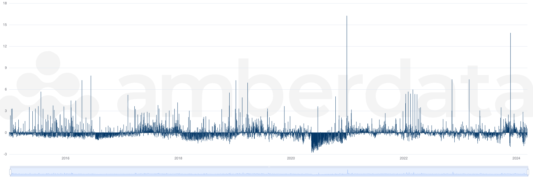 شاخصی که قبل از هر ریزش بزرگ هشدار داده
