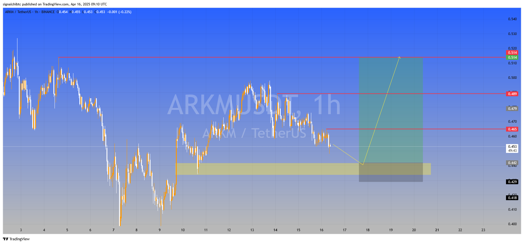 سیگنال رایگان خرید فوری