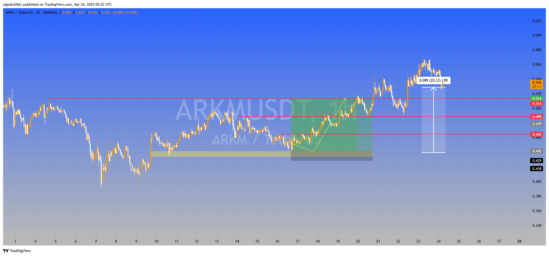 فول تارگت ۲۰۰ درصد سود