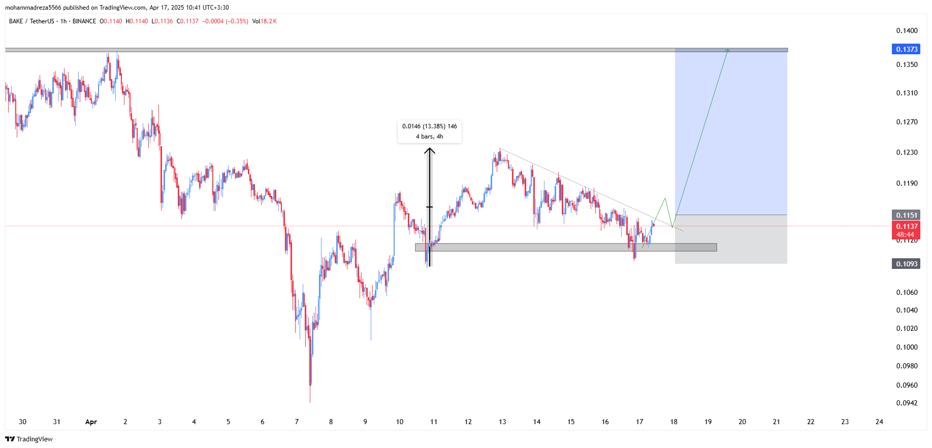 شکست خط روند یا انفجار نون تازه؟