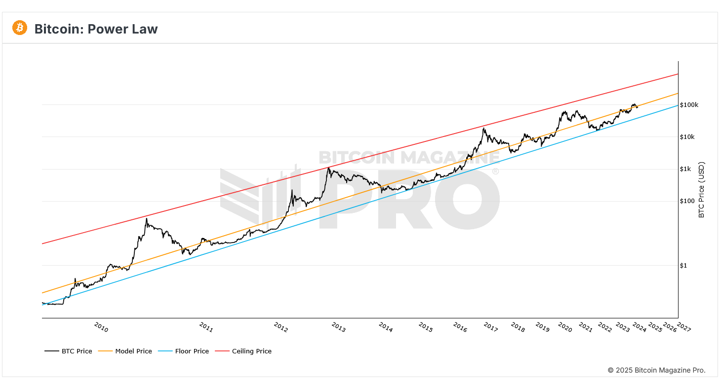 نقطه تعادل تاریخی بیت‌کوین رسید Bitcoin Power Law