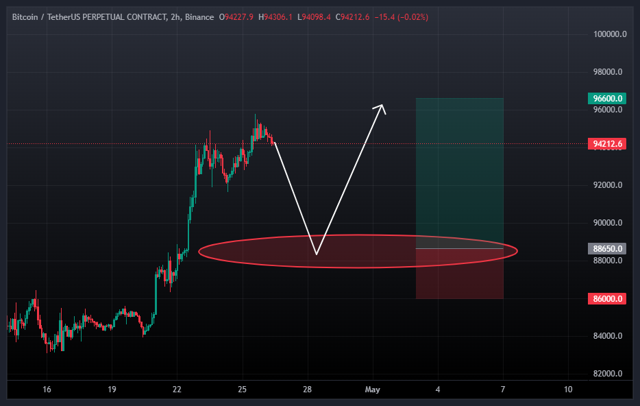 بیت کوین (BTC)، SIGNAL