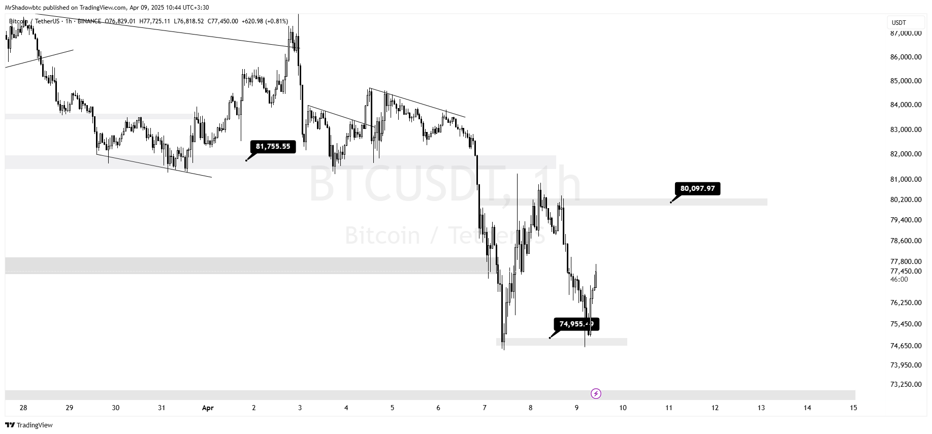 بیت کوین (BTC)