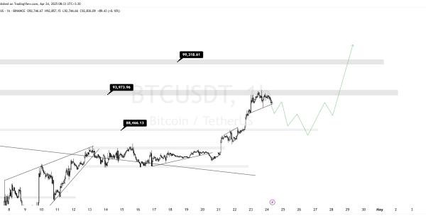 تحلیل بیت کوین (BTC)