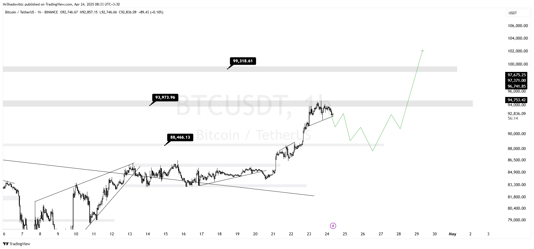 تحلیل بیت کوین (BTC)