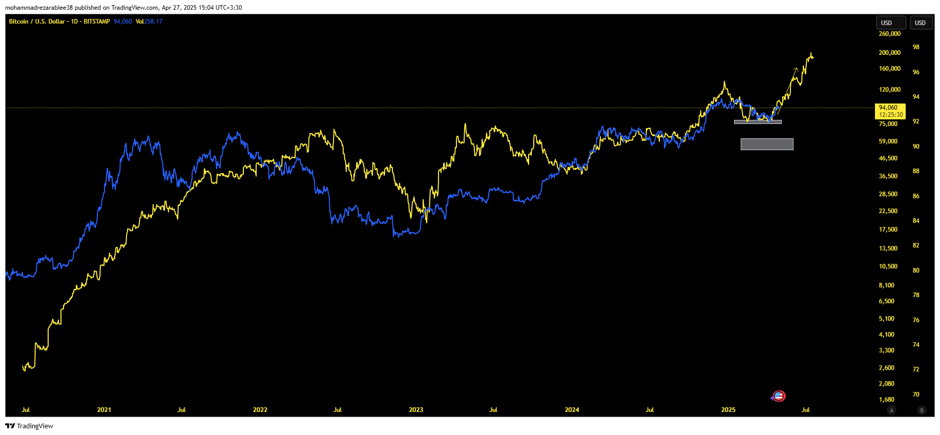 بیت کوین آماده پرواز