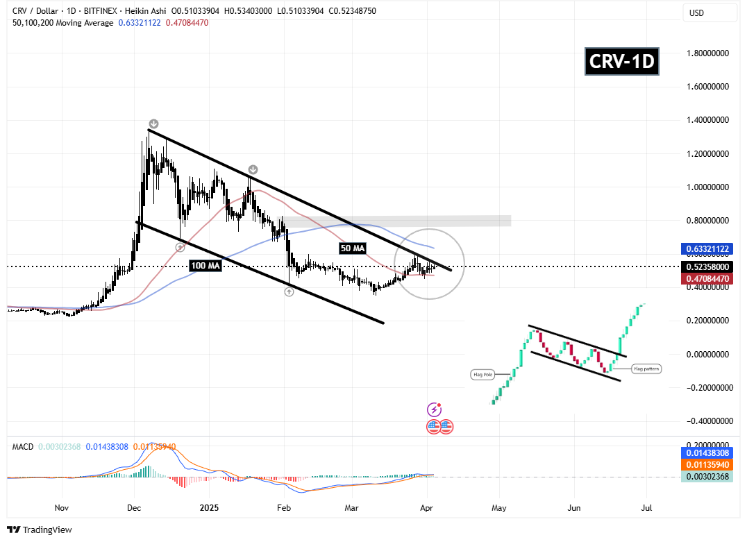 سیگنالیست، CRV داره آماده میشه برای رشد انفجاری