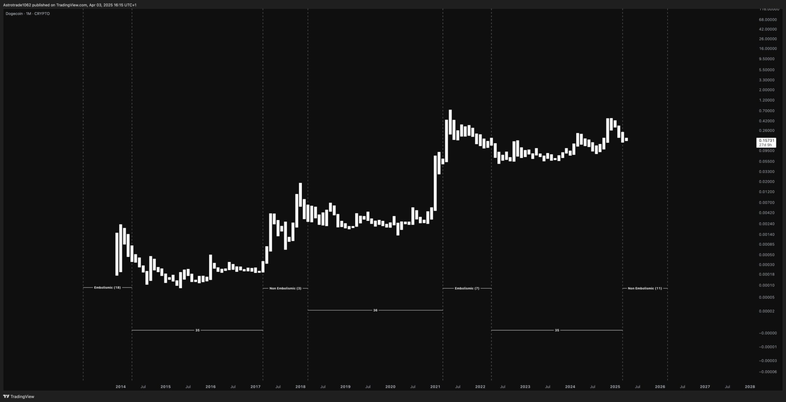 دوج کوین (DOGE)