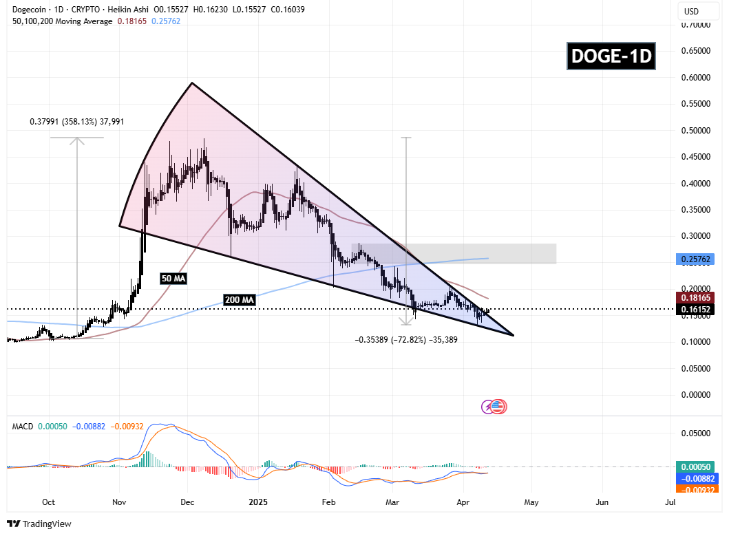 سیگنالیست، دوج کوین (DOGE)