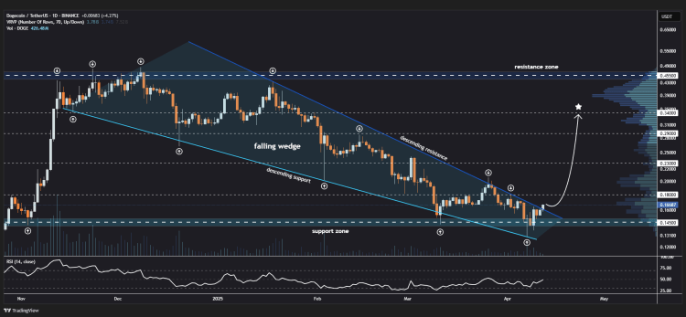 دوج کوین (DOGE)