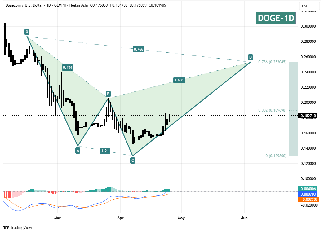 سیگنالیست، دوج کوین (DOGE)