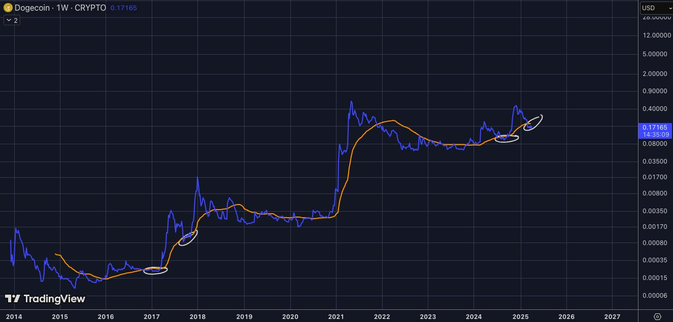 دوج کوین (DOGE) تحلیل جدید