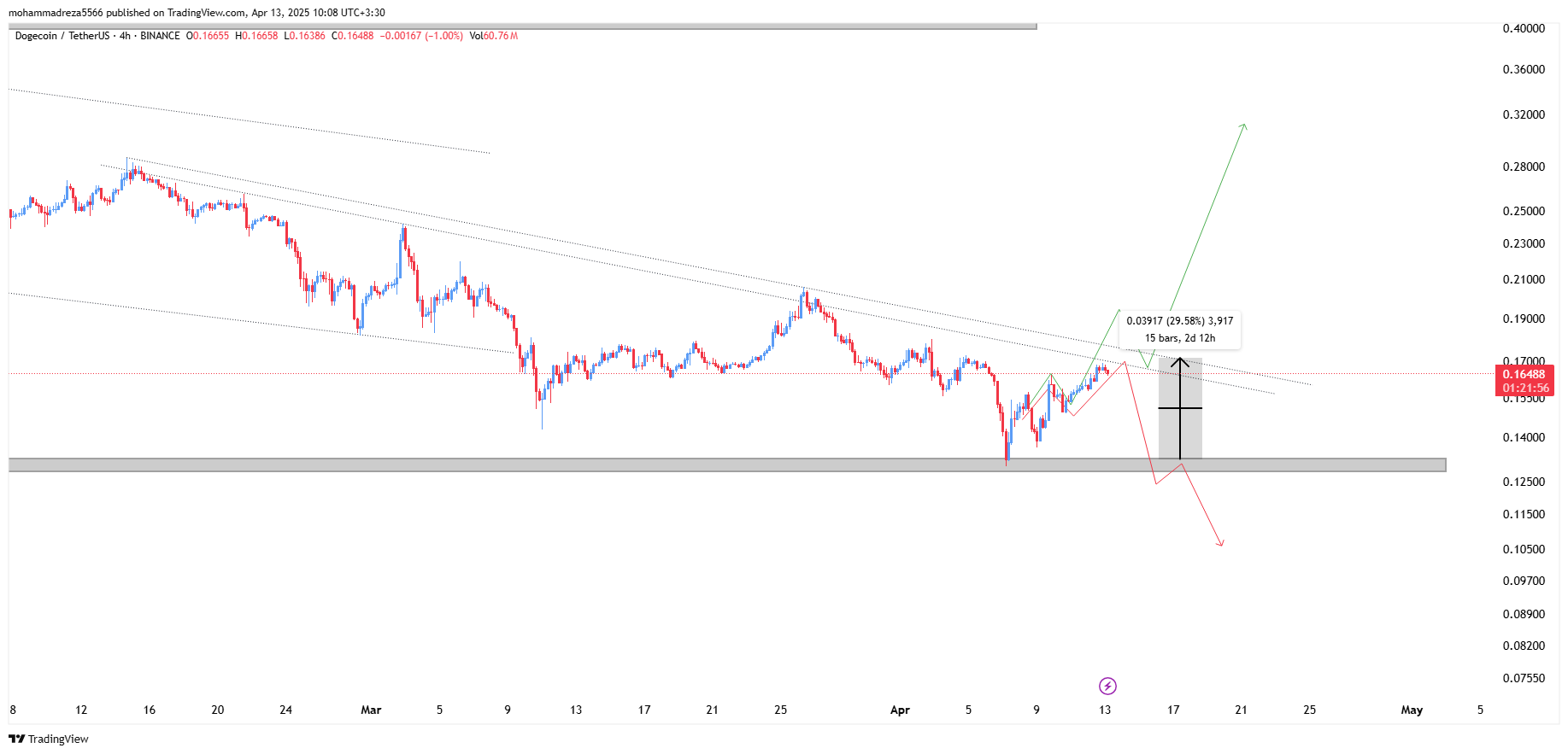 تحلیل حیاتی دوج کوین( doge)