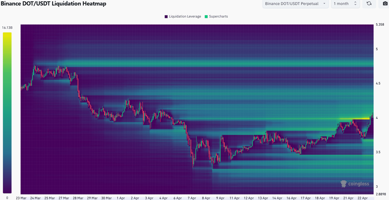 تحلیل پولکادات (DOT)