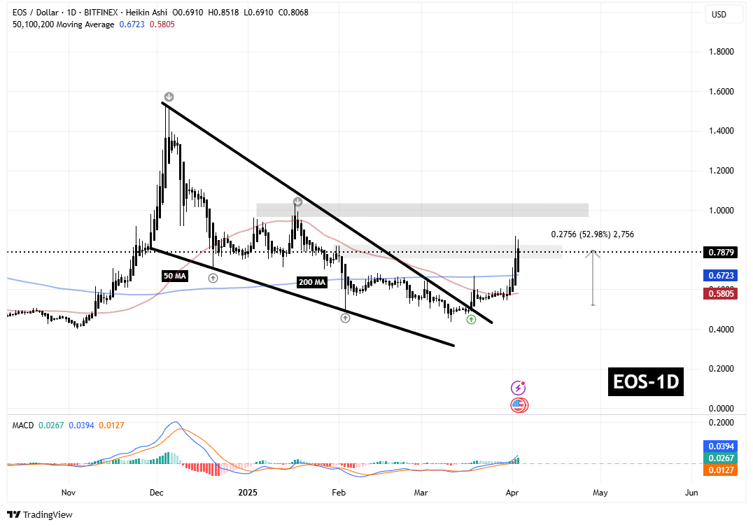 سیگنالیست، گردو خاک این ارز جذابه